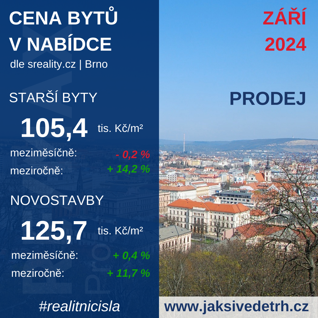 Počet bytů k prodeji - Brno 