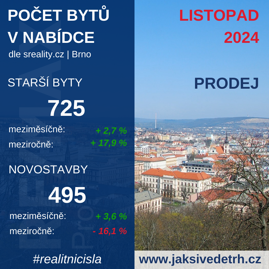 Počet bytů k prodeji - Brno 