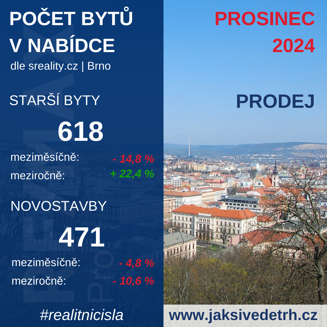 Počet bytů k prodeji - Brno 