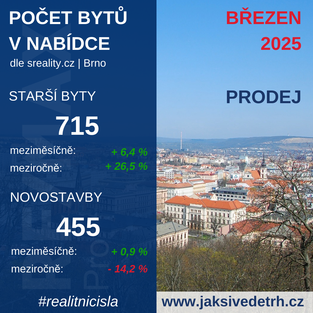 Počet bytů k prodeji - Brno 