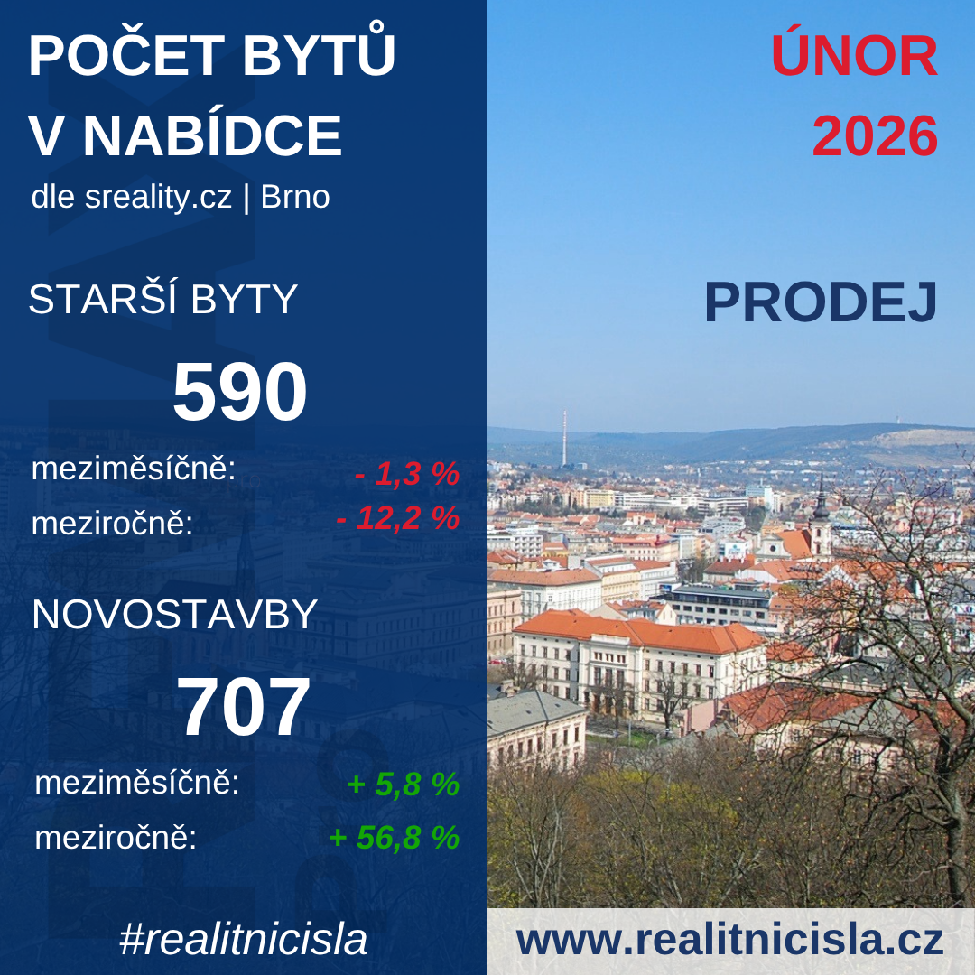 Počet bytů k prodeji - Brno 