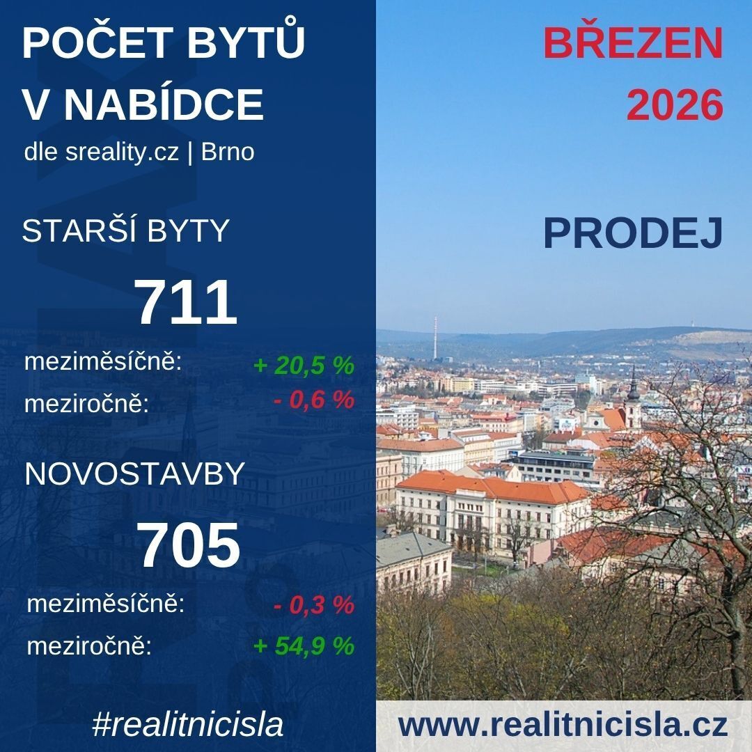 Počet bytů k prodeji - Brno 
