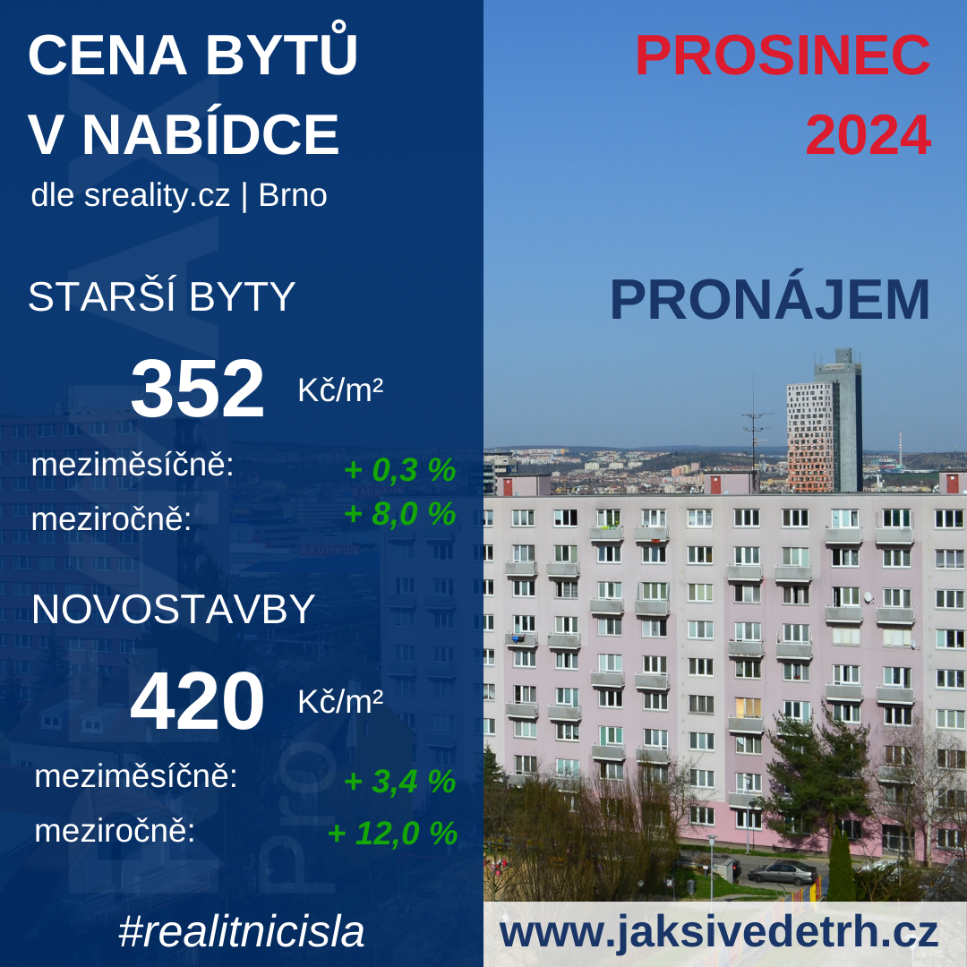 Cena bytů k pronájmu - Brno 