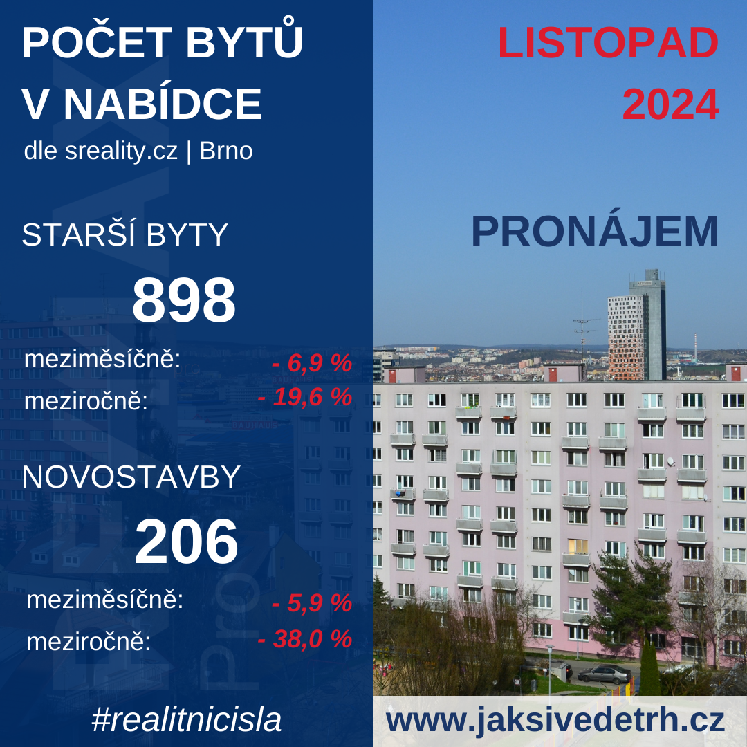 Počet bytů k pronájmu - Brno