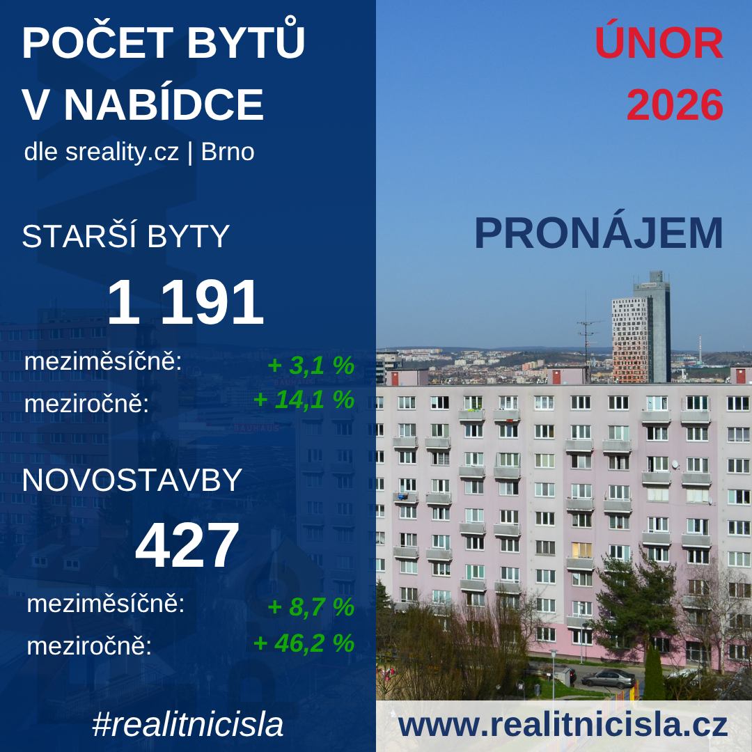 Počet bytů k pronájmu - Brno