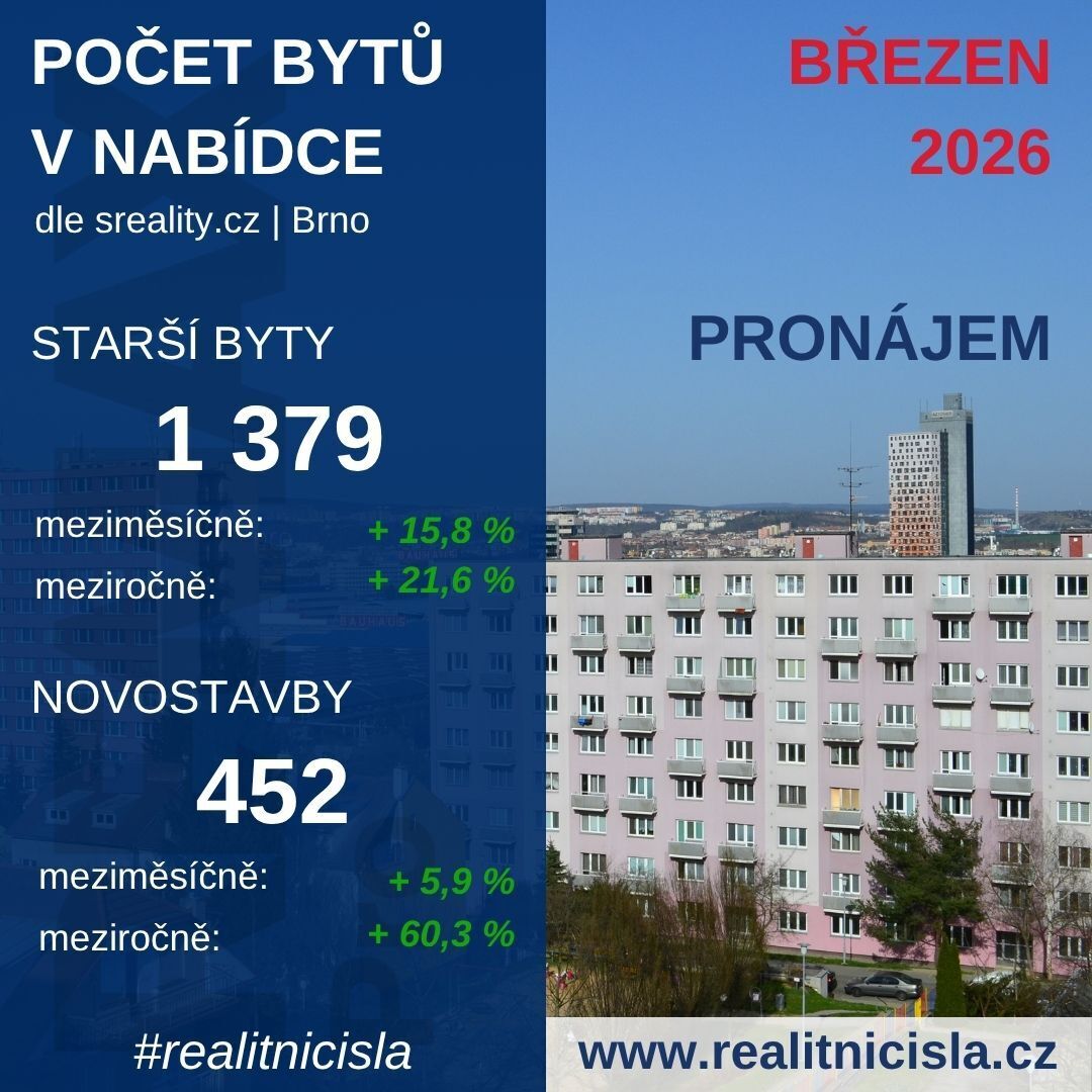 Počet bytů k pronájmu - Brno