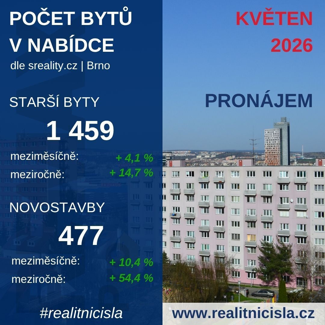 Počet bytů k pronájmu - Brno