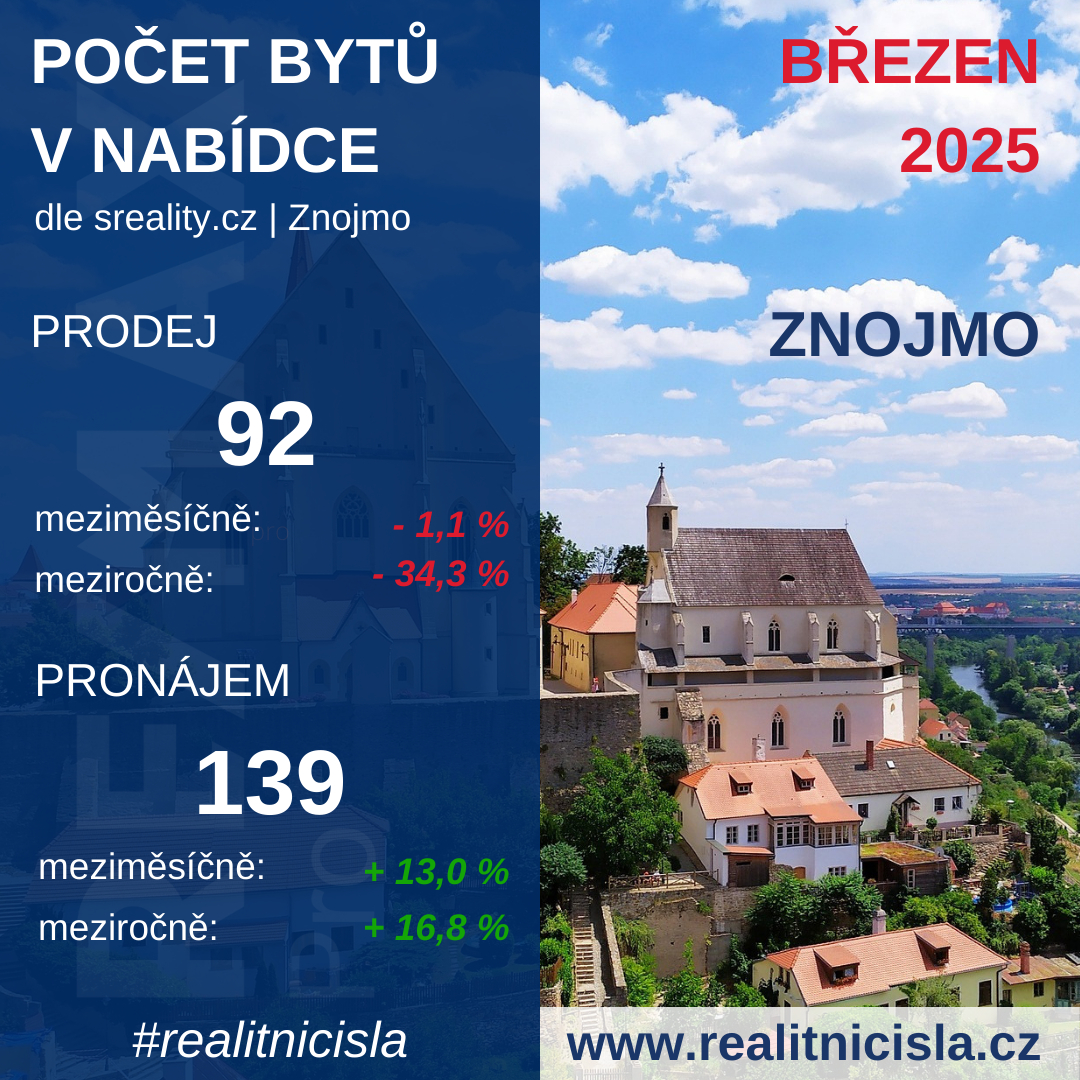 Počet bytů - Znojmo 