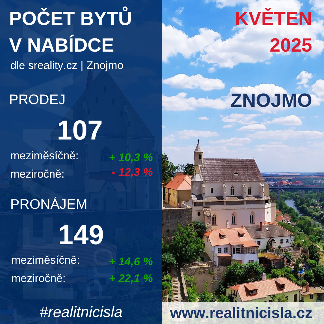 Počet bytů - Znojmo 