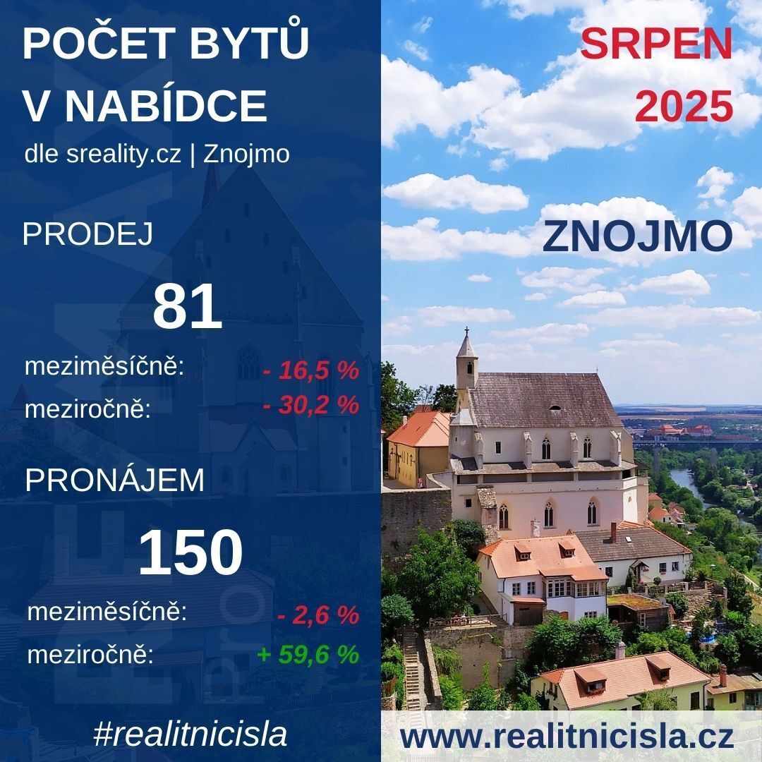 Počet bytů - Znojmo 