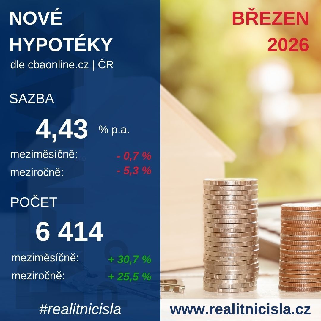 Hypotéky v ČR 