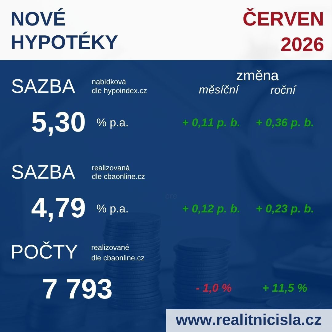 Hypotéky v ČR 
