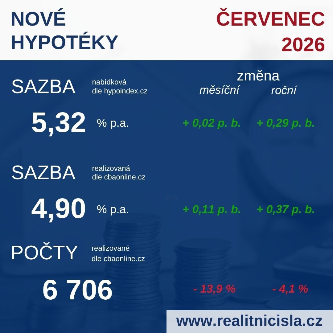 Hypotéky v ČR 