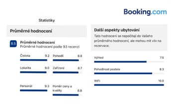 Aktuální hodnocení penzionu u společnosti Booking - Prodej hotelu 392 m², Volary