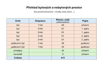 Přehled pronajímaných prostor v domě - Prodej nájemního domu 534 m², Lanškroun