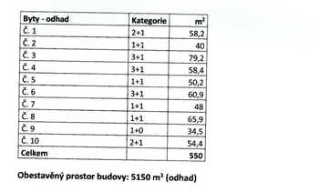 Stávající stav bytových jednotek (zdroj passport nemovitosti) - Prodej domu 550 m², Jablonec nad Jizerou
