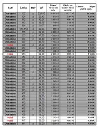 Pronájem kancelářských prostor 25 m², Žatec